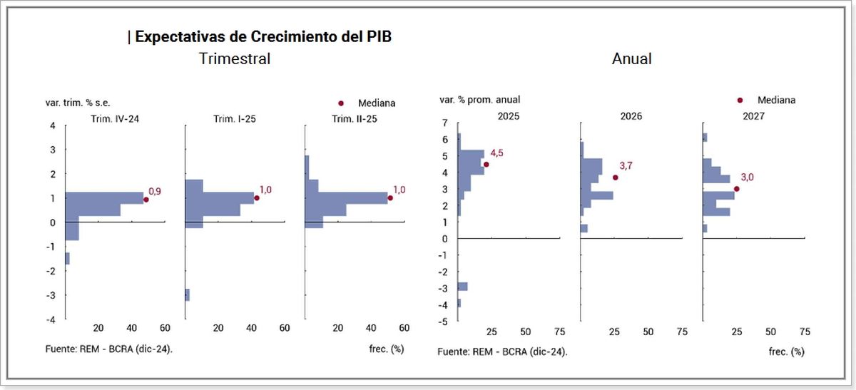 Fuente: REM - BCRA Fuente: REM - BCRA