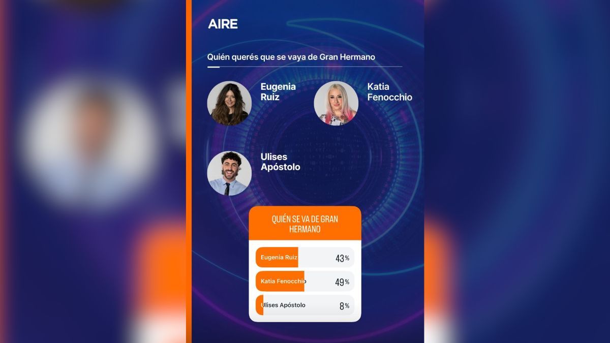 La encuesta de AIRE superó los 5.000 votos. La encuesta de AIRE superó los 5.000 votos.