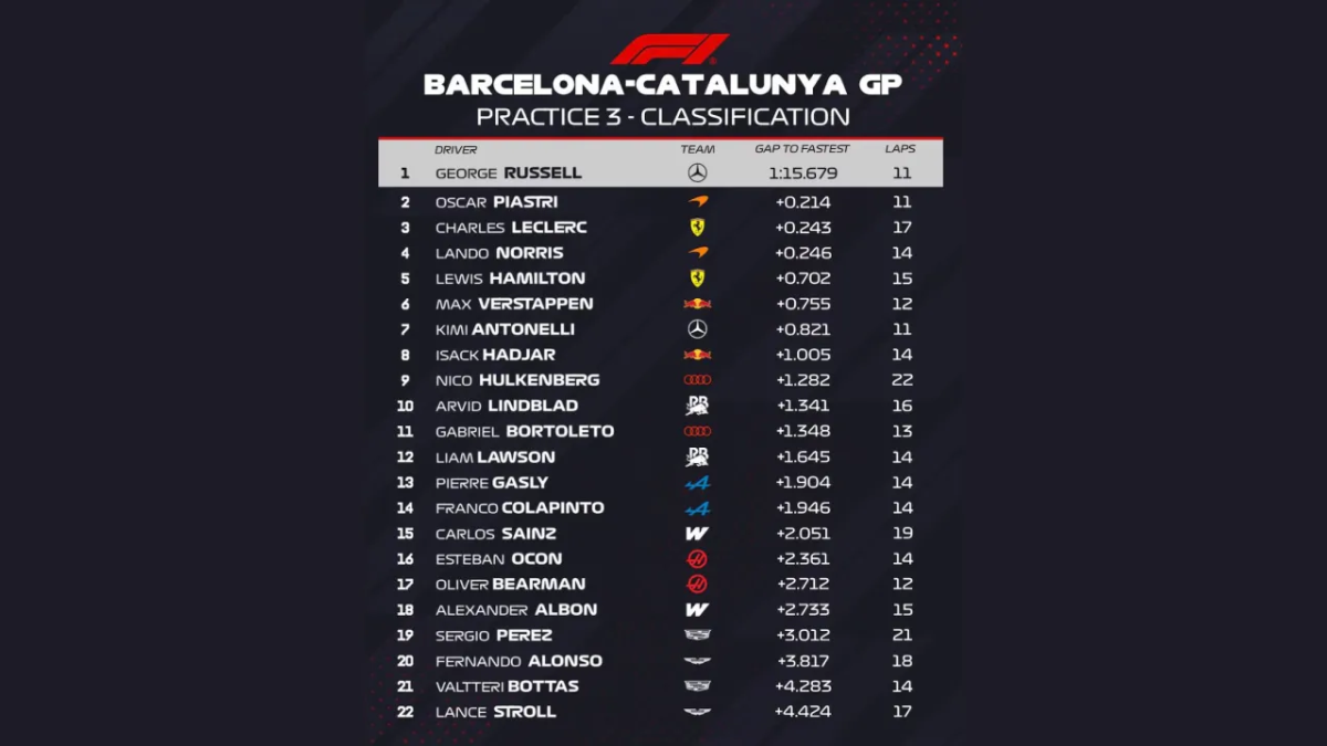 Tabla de tiempo en la práctica de Barcelona (Foto: F1) Tabla de tiempo en la práctica de Barcelona (Foto: F1)