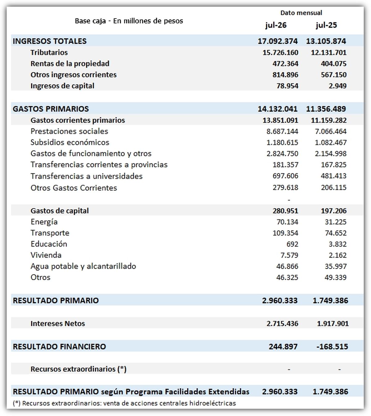 Fuente: Ministerio de Economía. Fuente: Ministerio de Economía.