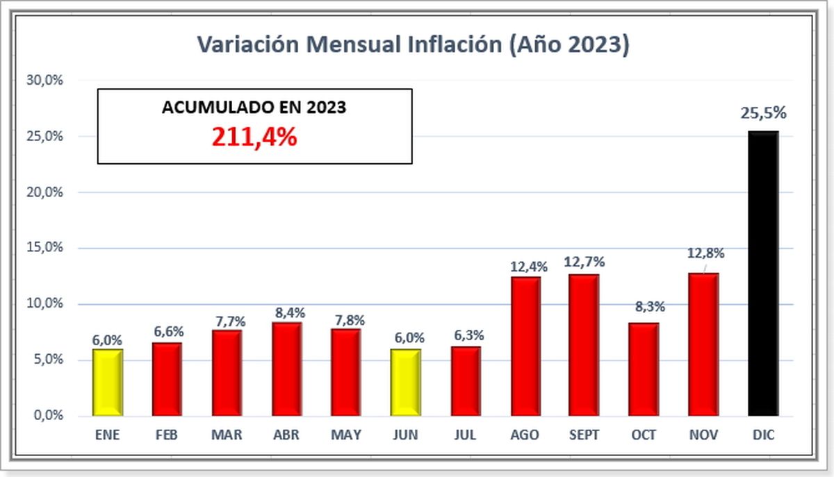 La Inflación Durante El 2023 Cuáles Son Los Productos Y Rubros Que Más Aumentaron 1469