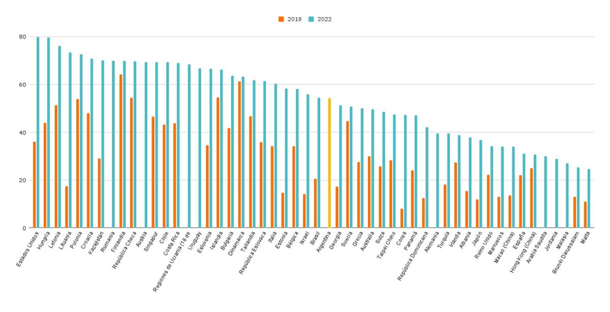 Gráfico 1. Porcentaje de estudiantes que utilizan todos los días el celular en la escuela. Por país. Secundaria, año 2018 y 2022. Gráfico 1. Porcentaje de estudiantes que utilizan todos los días el celular en la escuela. Por país. Secundaria, año 2018 y 2022.