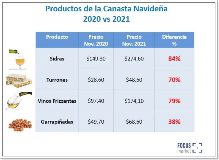 Fuente: Focus Market.