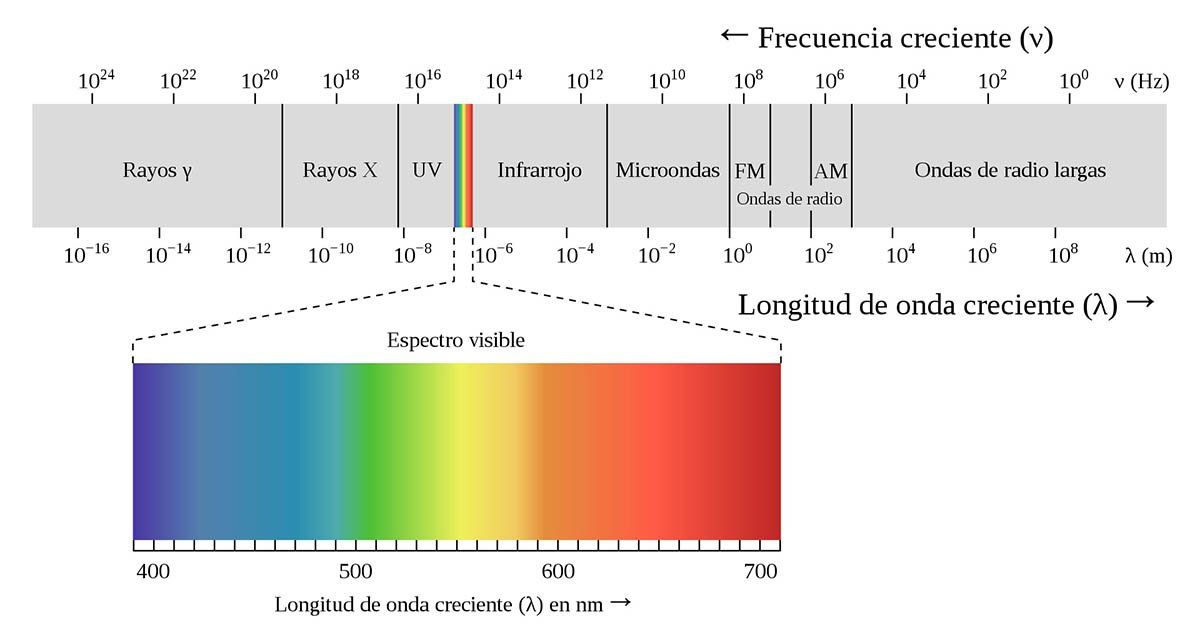 Las ondas de radio en el espectro electromagnético.