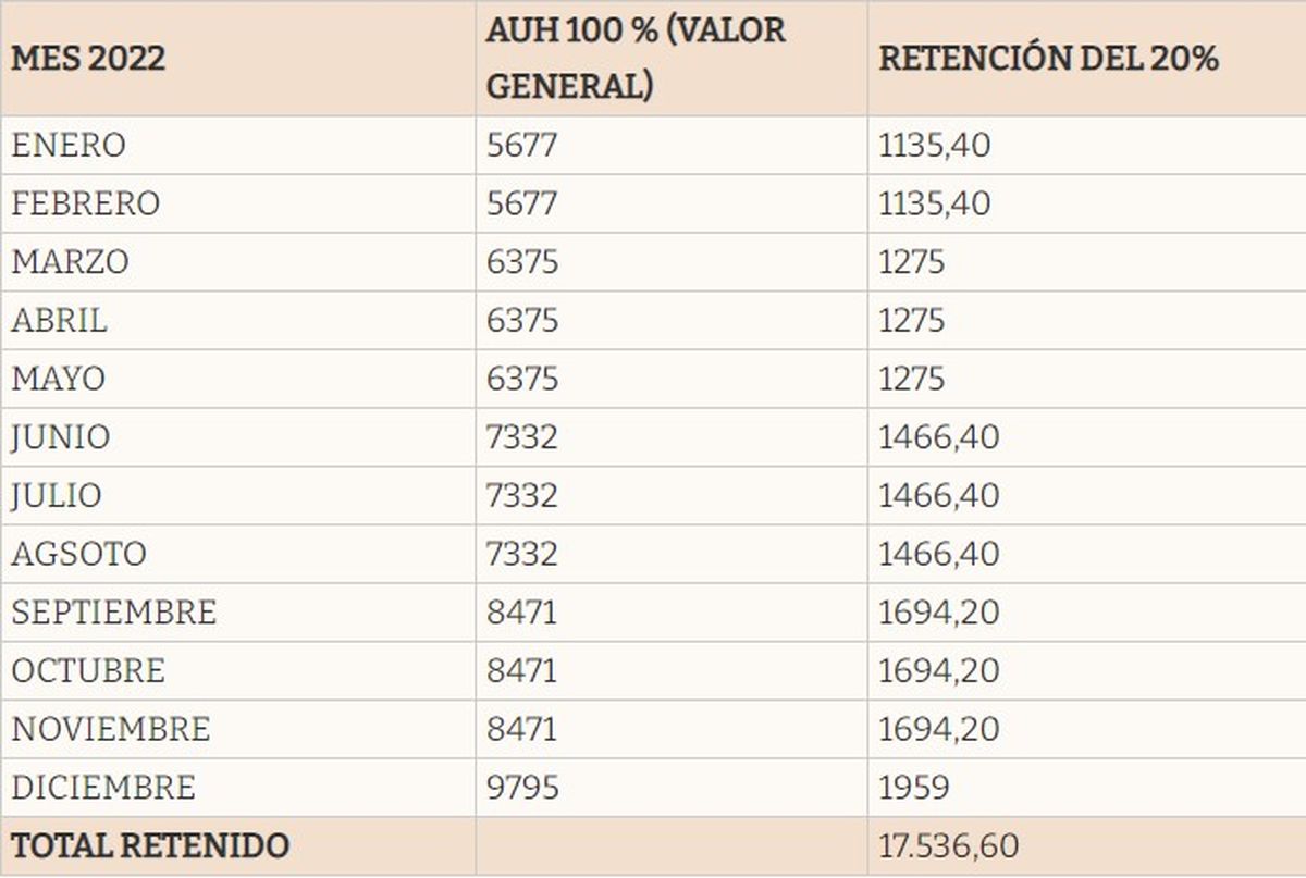 El monto a cobrar corresponde al 20% retenido en 2022.