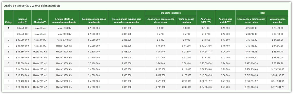 Fuente: AFIP. Fuente: AFIP.