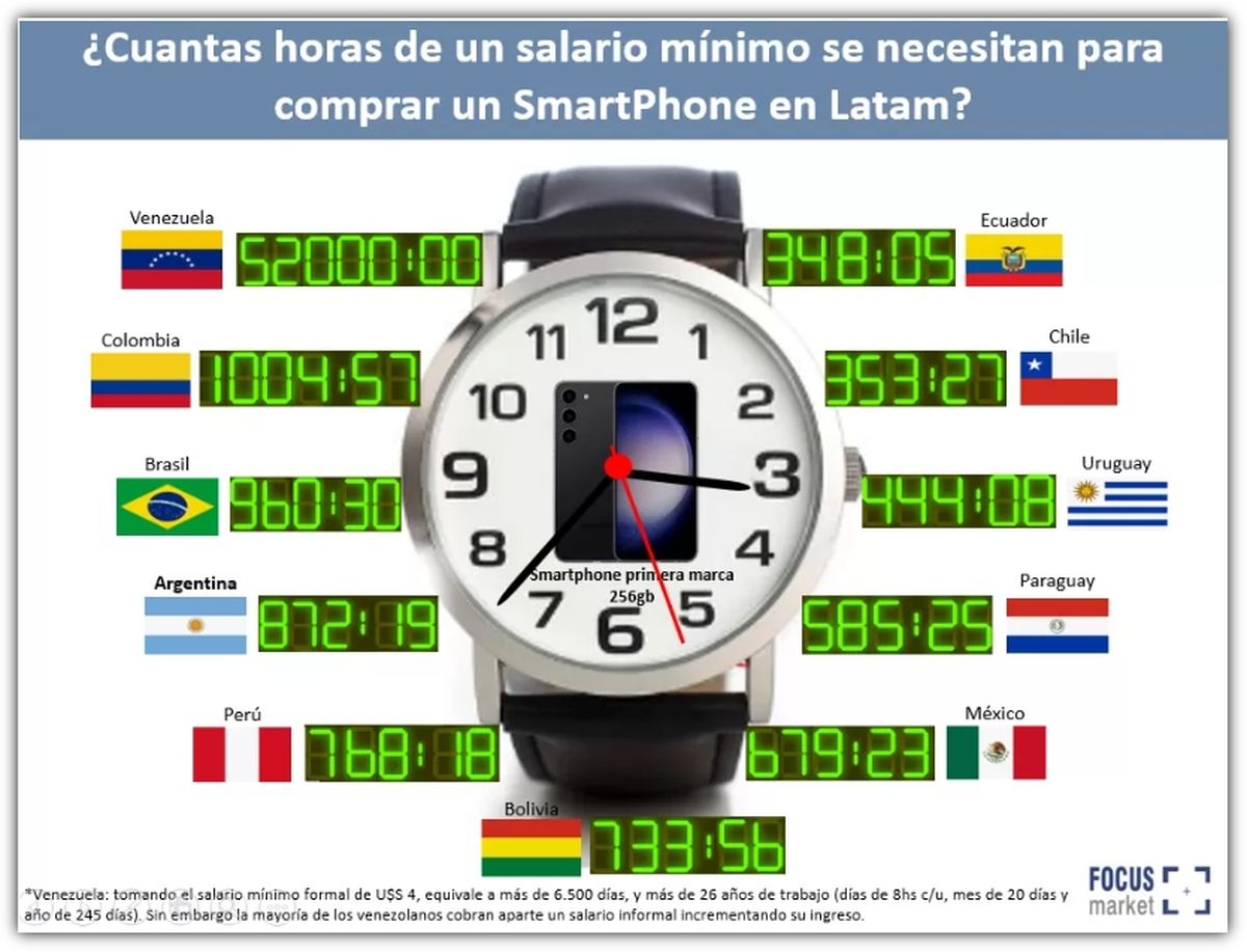 Fuente: Focus Market. Fuente: Focus Market.