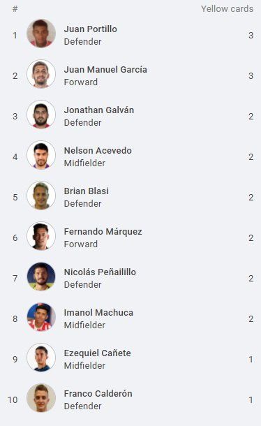 Tabla de amonestados de Unión en lo que va de la Copa de la Liga, antes de la fecha 12.