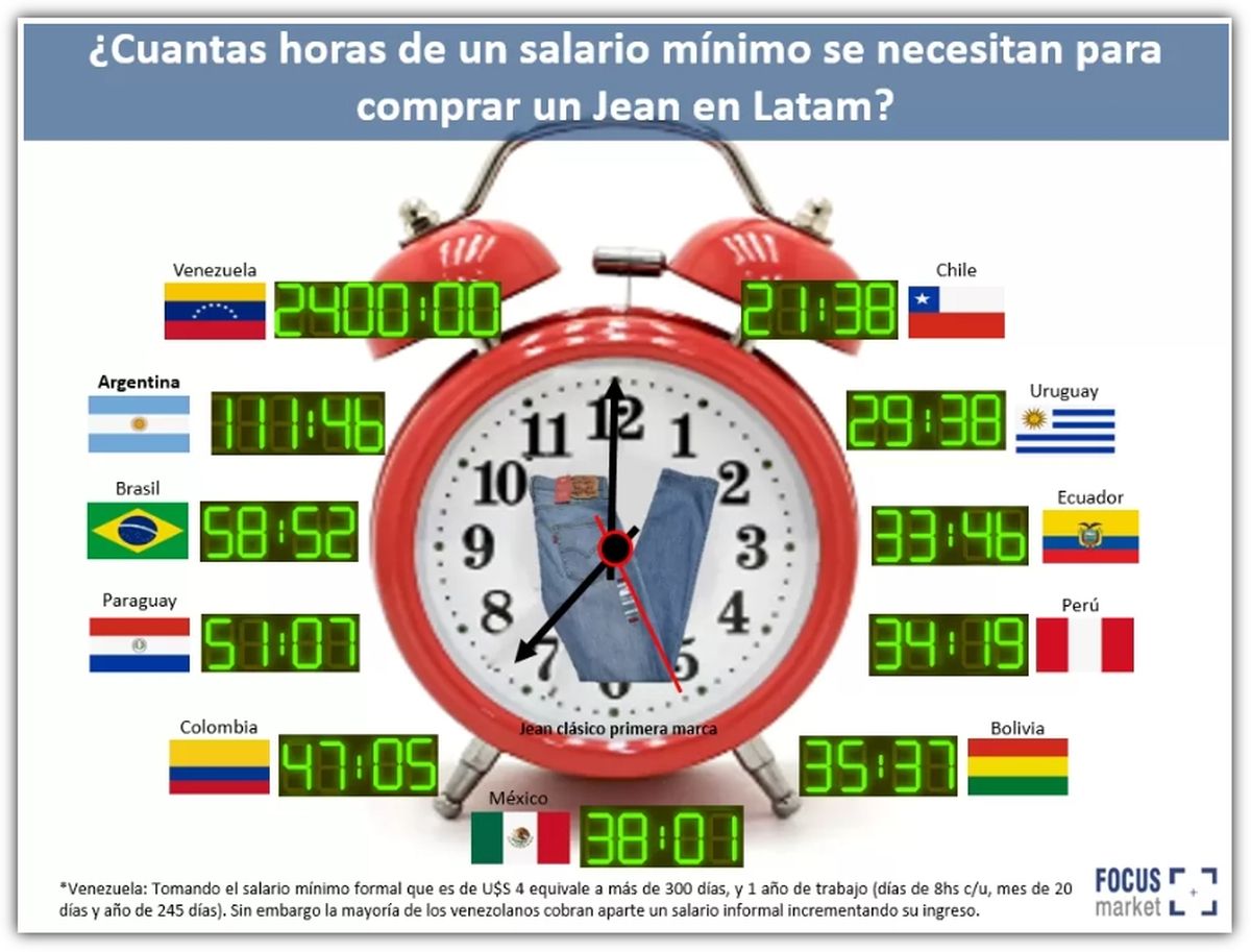 Fuente: Focus Market Fuente: Focus Market