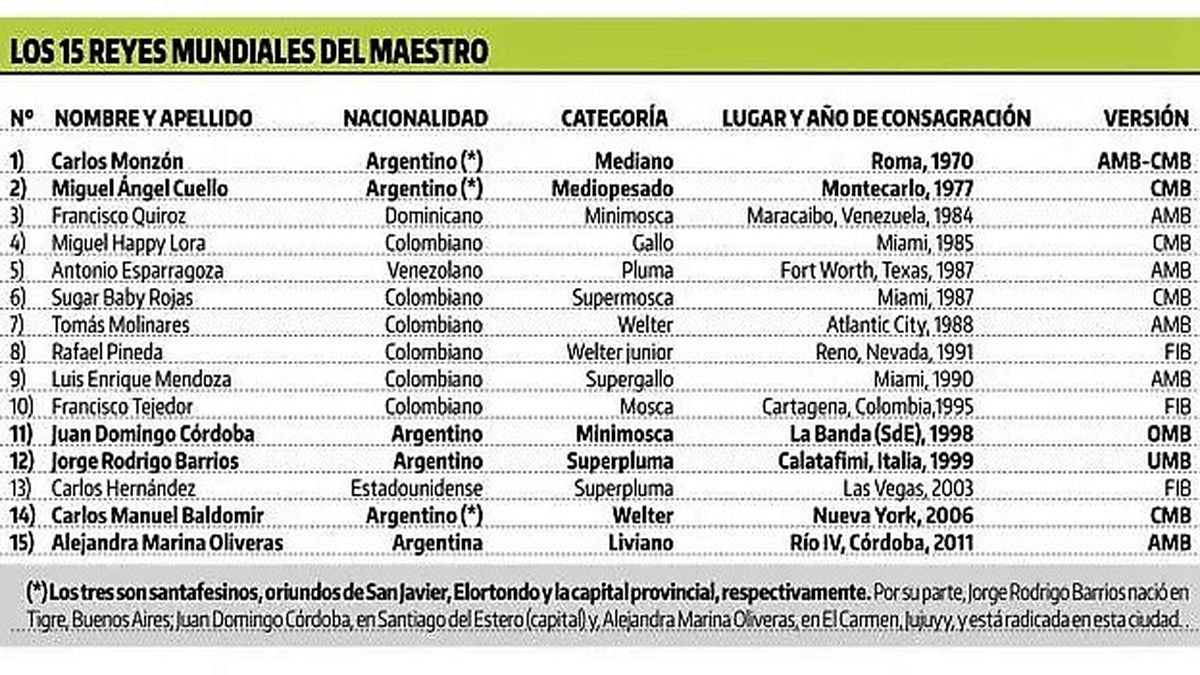 En su incomparable trayectoria, Brusa consagró a 15 campeones del mundo, a quienes entrenó o asistió en sus rincones cuando se coronaron. Son 14 varones y una mujer y, de los 15, seis son argentinos (tres santafesinos).