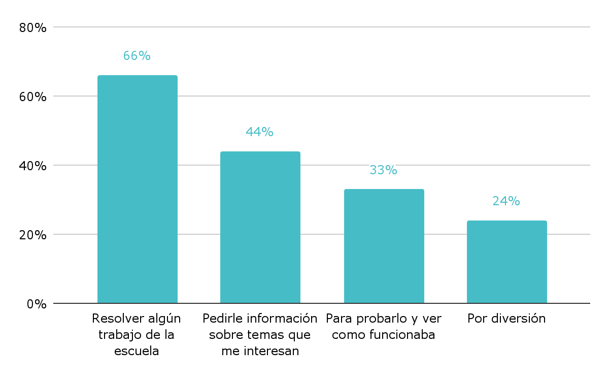 Gráfico 2. Tipos de usos de la IA generativa (ChatGPT) entre los niños y adolescentes de Argentina. Año 2025. Gráfico 2. Tipos de usos de la IA generativa (ChatGPT) entre los niños y adolescentes de Argentina. Año 2025.