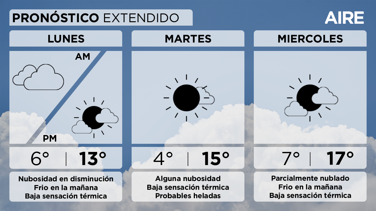 El martes tendremos alguna nubosidad. Temperatura mínima de 4°, máxima de 15° y viento leve del sudoeste rotando al noreste. El martes tendremos alguna nubosidad. Temperatura mínima de 4°, máxima de 15° y viento leve del sudoeste rotando al noreste.