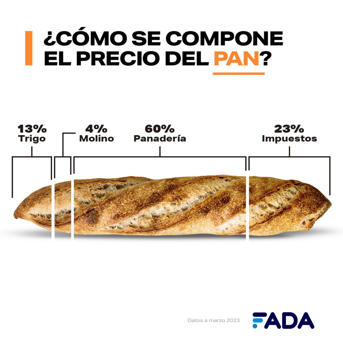 Fuente: FADA. Precio del pan: el 63% son costos, el 23% impuestos y el 14% el resultado.