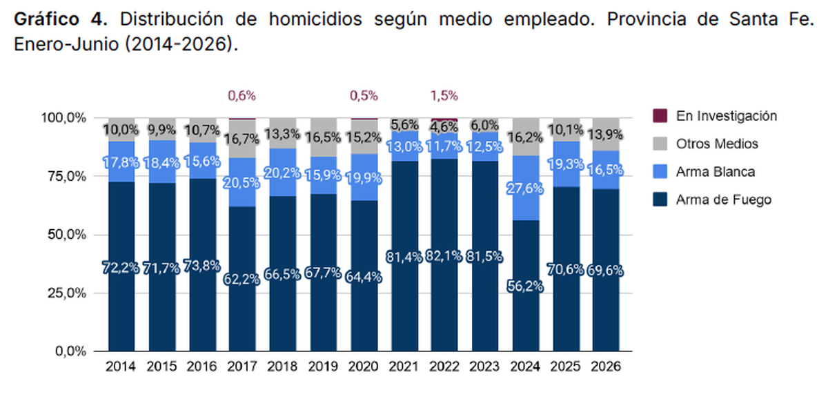 Fuente: Observatorio de Seguridad Pública de Santa Fe.