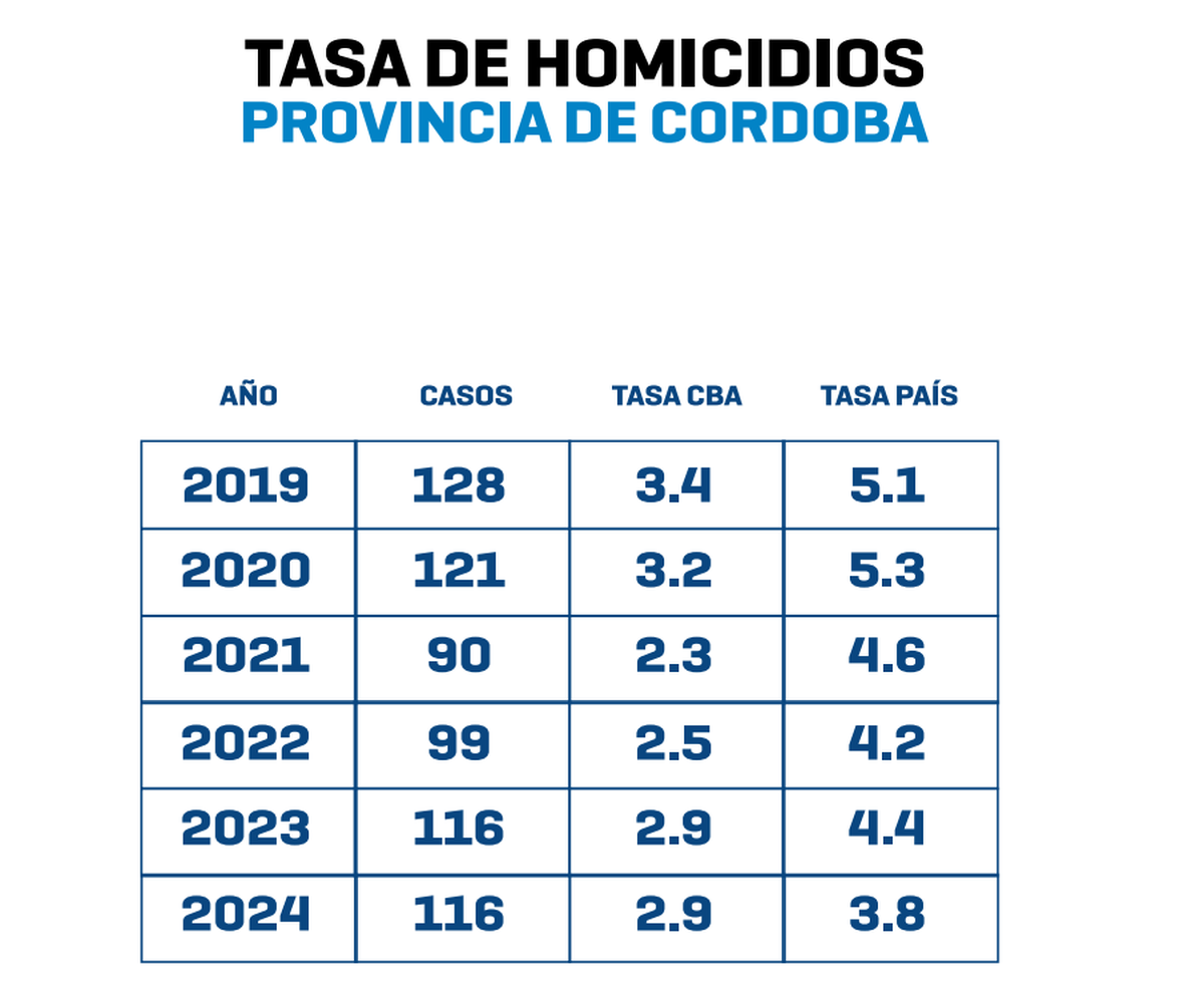 Fuente: Ministerio de Seguridad de la Provincia de Córdoba. Fuente: Ministerio de Seguridad de la Provincia de Córdoba.