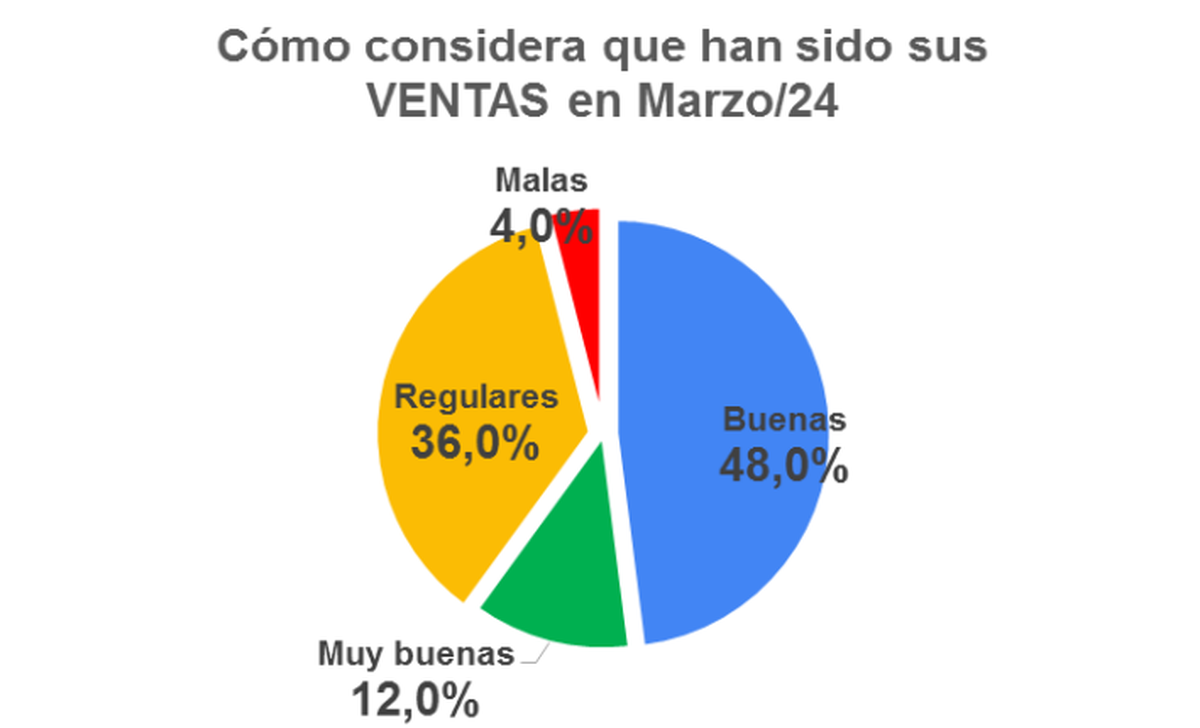 Así respondieron los comerciantes sobre las ventas durante marzo 2024. Fuente: Centro Comercial de Santa Fe. Así respondieron los comerciantes sobre las ventas durante marzo 2024. Fuente: Centro Comercial de Santa Fe.