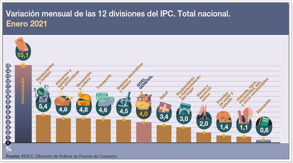 Fuente: Indec