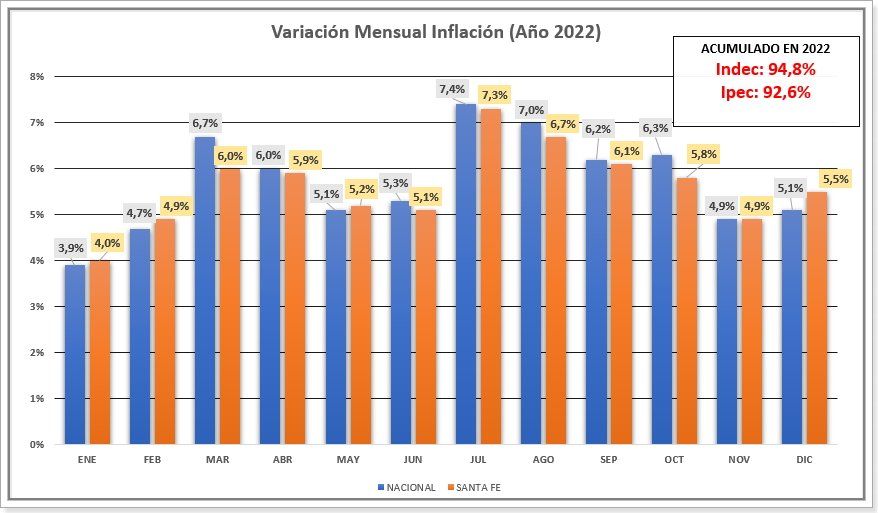 Fuente: Elaboración propia en base a datos oficiales del Indec y el Ipec.
