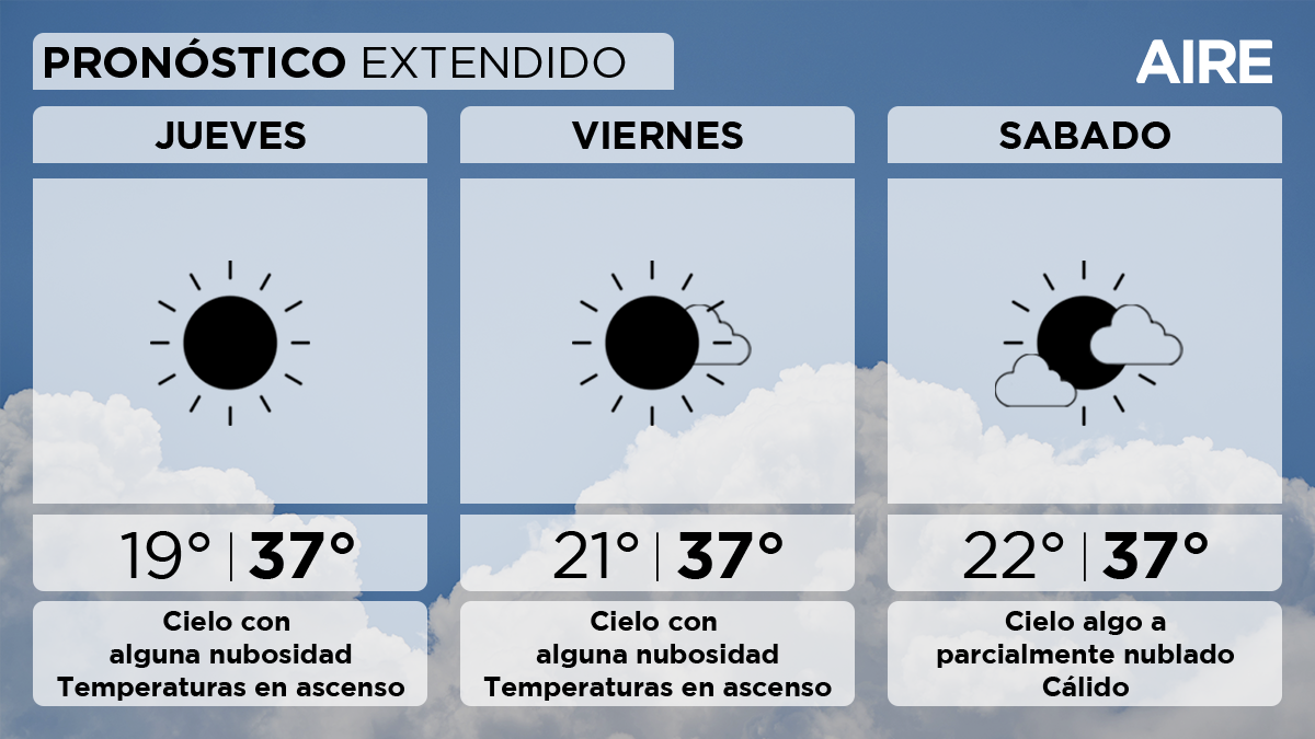 El viernes también tendremos alguna nubosidad. Temperatura mínima de 21°, máxima de 37° y viento leve a moderado del noreste. El sábado el cielo estará algo a parcialmente nublado.
