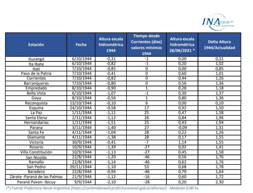 El gráfico del Instituto Nacional del Agua (INA) compara los niveles de 1944 con los actuales en distintos puntos de la cuenca.