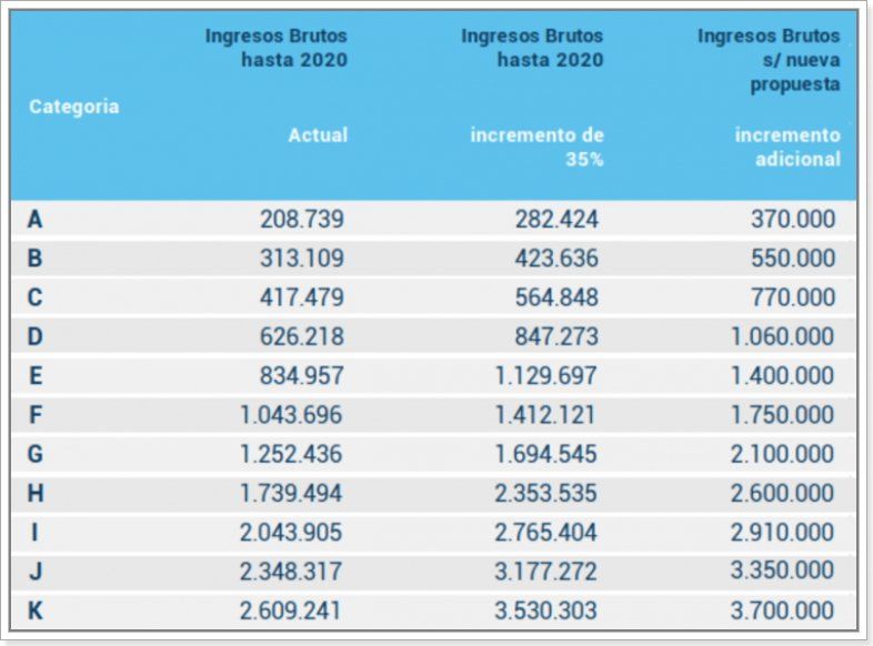 Categorías - Nuevos topes de facturación