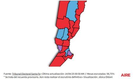 Los candidatos de Unidos para Cambiar Santa Fe se impusieron en 13 de los 19 departamentos de la provincia. Los candidatos de Unidos para Cambiar Santa Fe se impusieron en 13 de los 19 departamentos de la provincia.