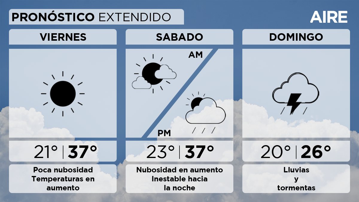 El sábado tendremos condiciones desmejorando con nubosidad en aumento y probabilidad de algunas precipitaciones a final del día. Temperatura mínima de 23°, máxima de 37° y viento leve a moderado del noreste.