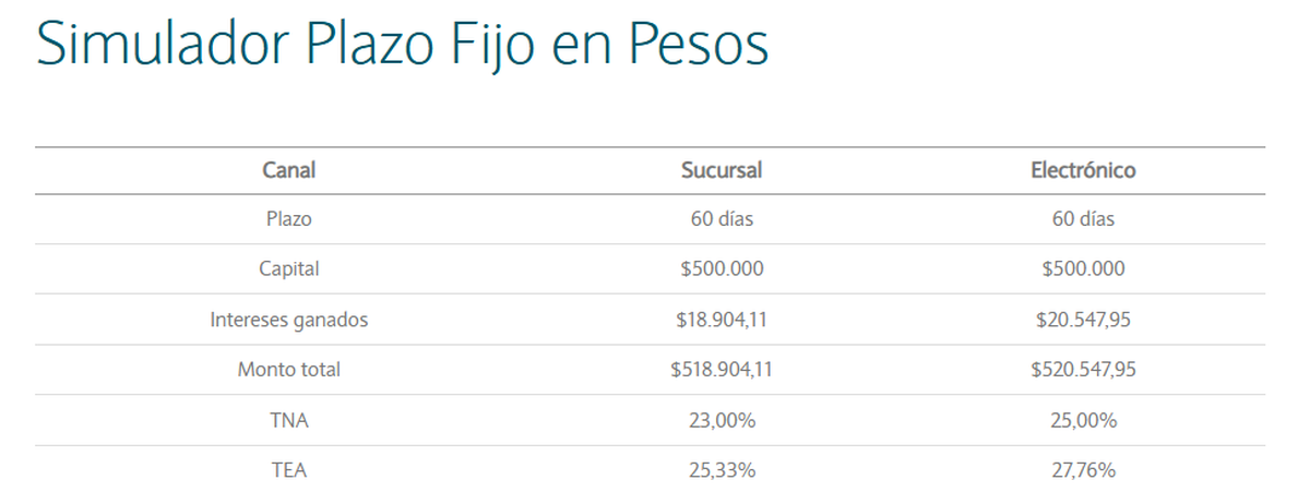 Simulano invertir 500 mil pesos en 60 días. Simulano invertir 500 mil pesos en 60 días.