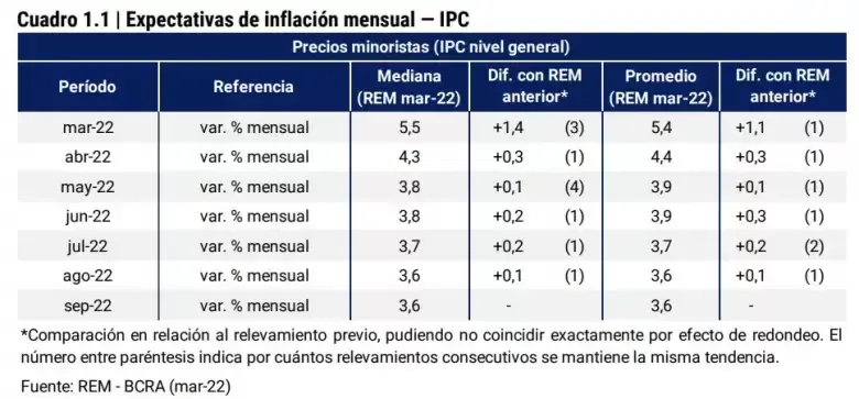 Proyección mes a mes para los próximos seis meses.