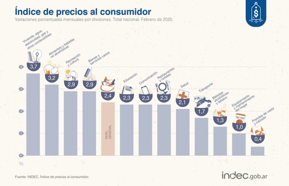 La división con mayor alza mensual en febrero de 2025 fue Vivienda, agua, electricidad, gas y otros combustibles (3,7%), escoltada por Alimentos y bebidas no alcohólicas (3,2%). La división con mayor alza mensual en febrero de 2025 fue Vivienda, agua, electricidad, gas y otros combustibles (3,7%), escoltada por Alimentos y bebidas no alcohólicas (3,2%).