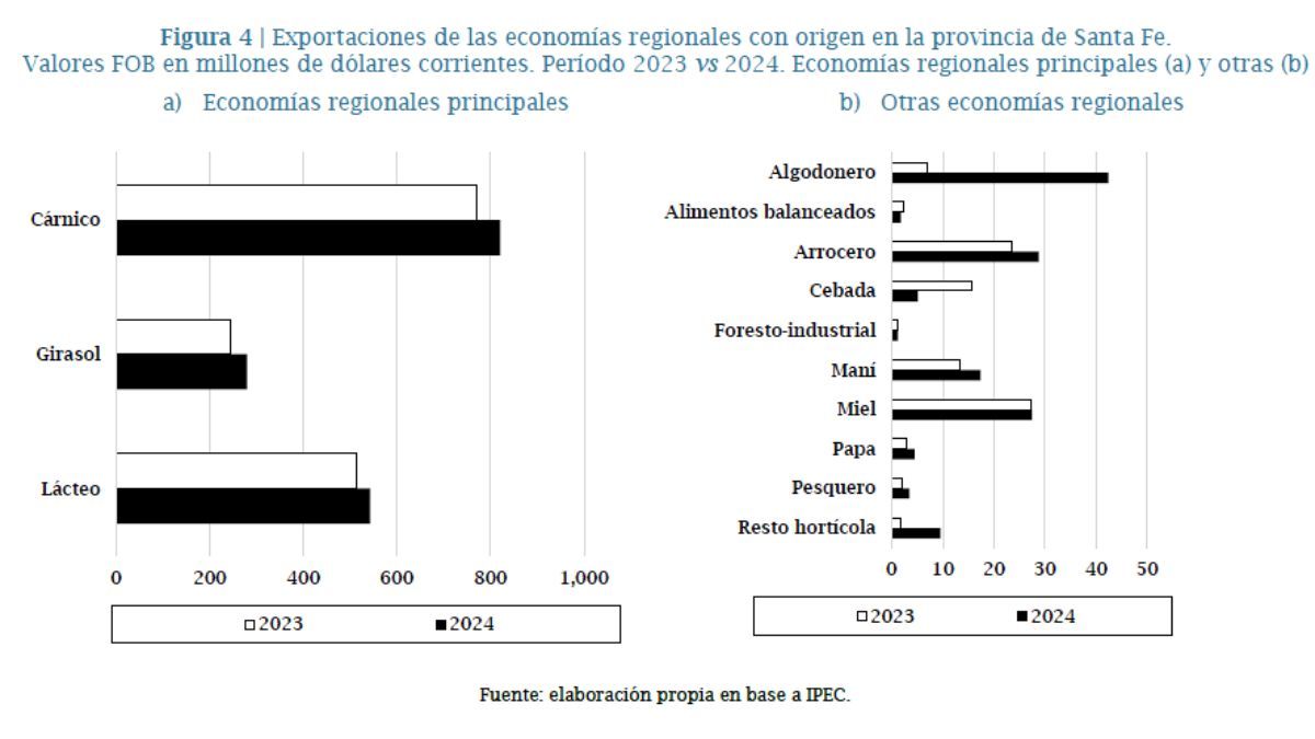 Síntesis de la variación interanual en las ventas al exterior de cada economía regional. Síntesis de la variación interanual en las ventas al exterior de cada economía regional.