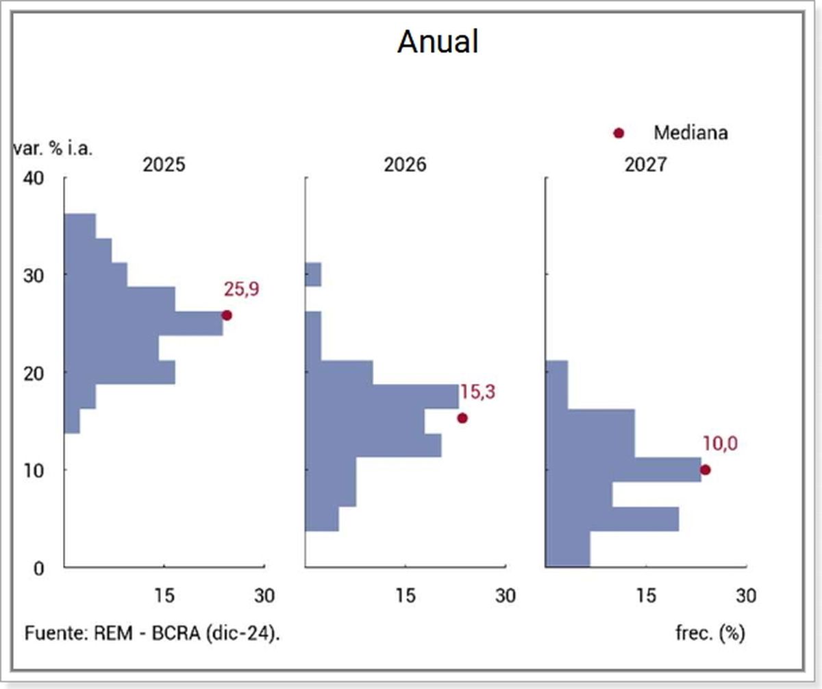 Fuente: REM - BCRA Fuente: REM - BCRA