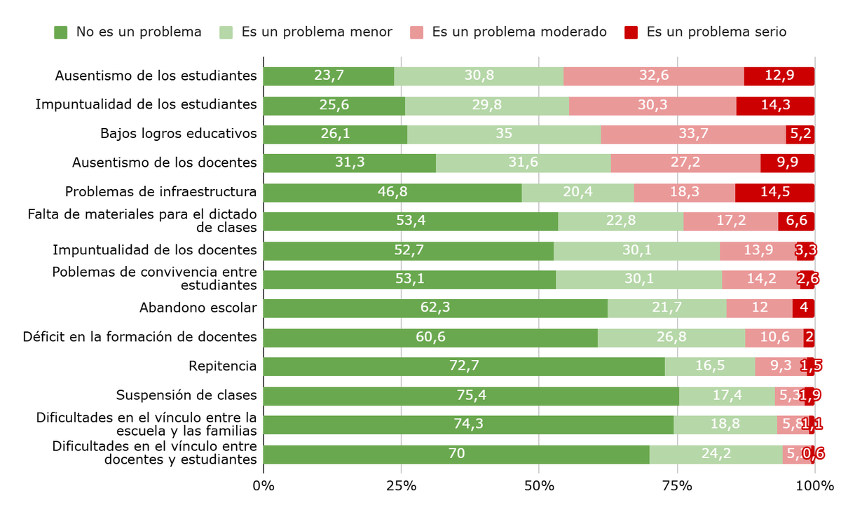 Porcentaje de directores que consideran que los siguientes factores fueron un problema durante el año en los cursos donde se aplican las pruebas Aprender. Nivel secundario. Año 2024. Porcentaje de directores que consideran que los siguientes factores fueron un problema durante el año en los cursos donde se aplican las pruebas Aprender. Nivel secundario. Año 2024.