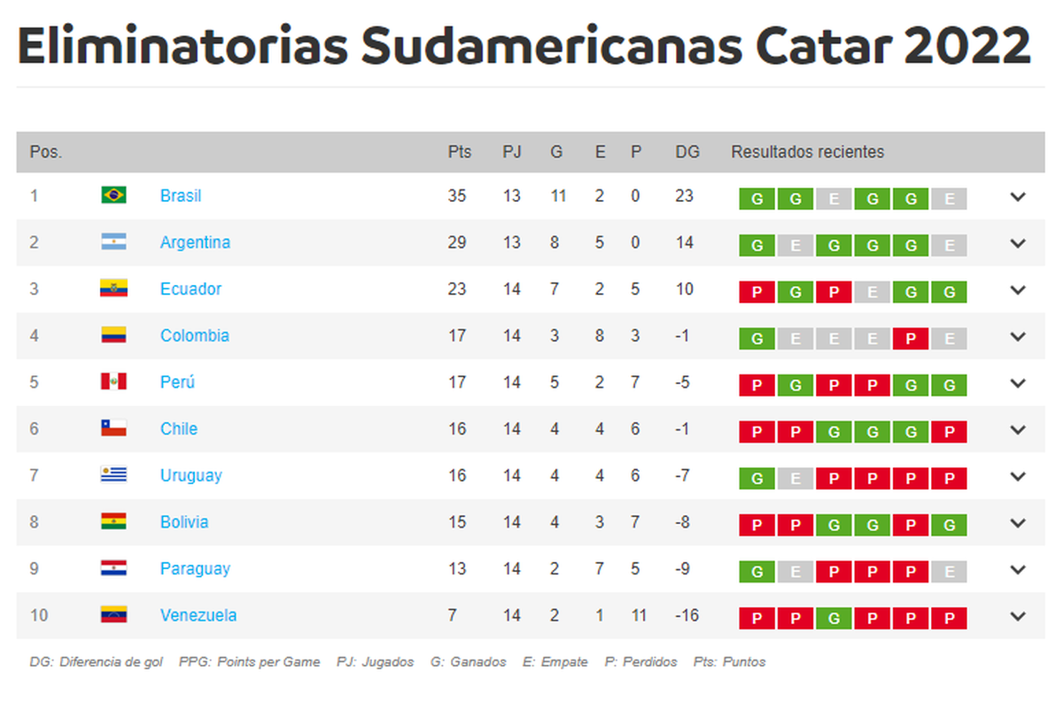 Tabla de posiciones Qatar 2022