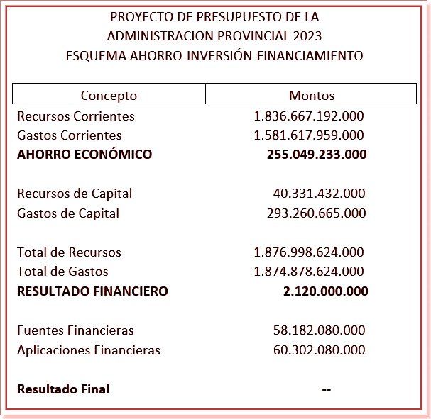 Proyecto de Presupuesto 2023 de Santa Fe: contempla erogaciones totales por $1.87 billones y un superávit fiscal de $2.120 millones.
