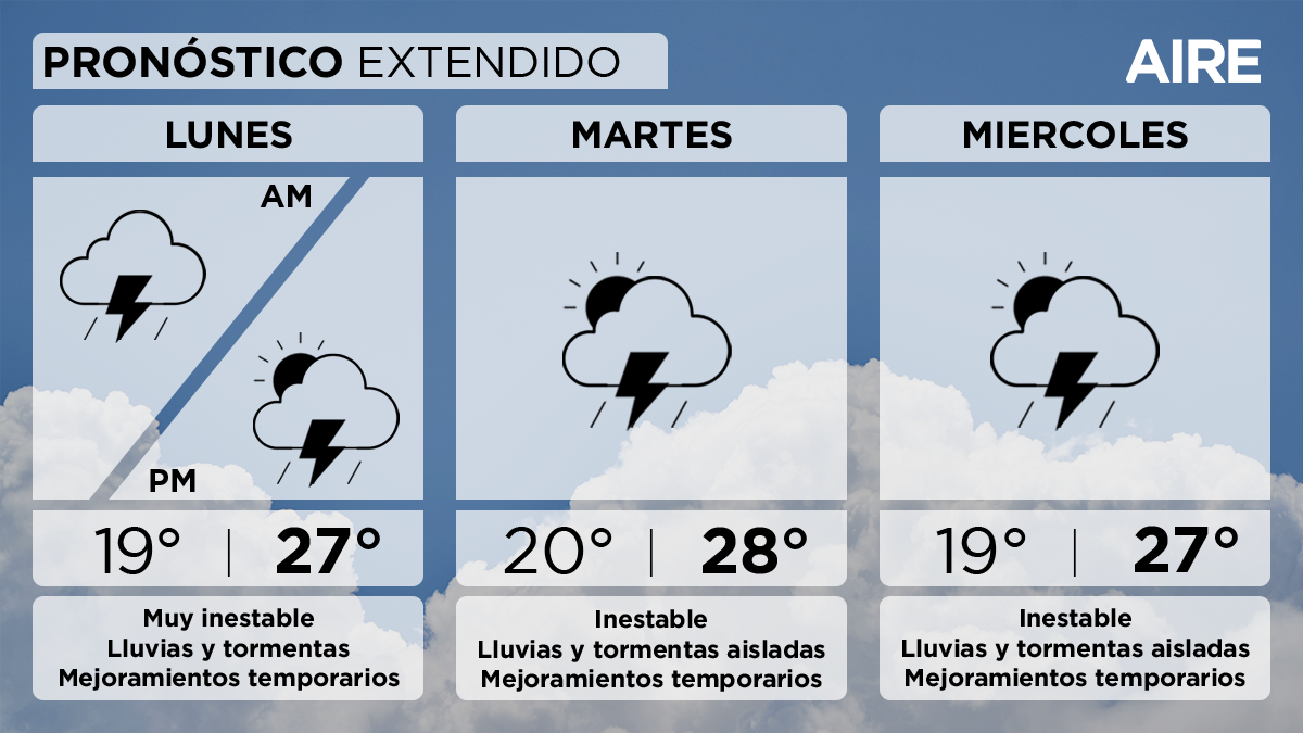 El martes continuaremos con condiciones inestables, esperando lluvias y tormentas aisladas. Temperatura mínima de 20°, máxima de 28° y viento leve a moderado del noreste. El martes continuaremos con condiciones inestables, esperando lluvias y tormentas aisladas. Temperatura mínima de 20°, máxima de 28° y viento leve a moderado del noreste.