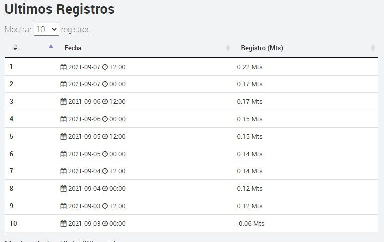 Los últimos diez registros de la altura del Río Paraná en Santa Fe, según Prefectura Naval Argentina. 