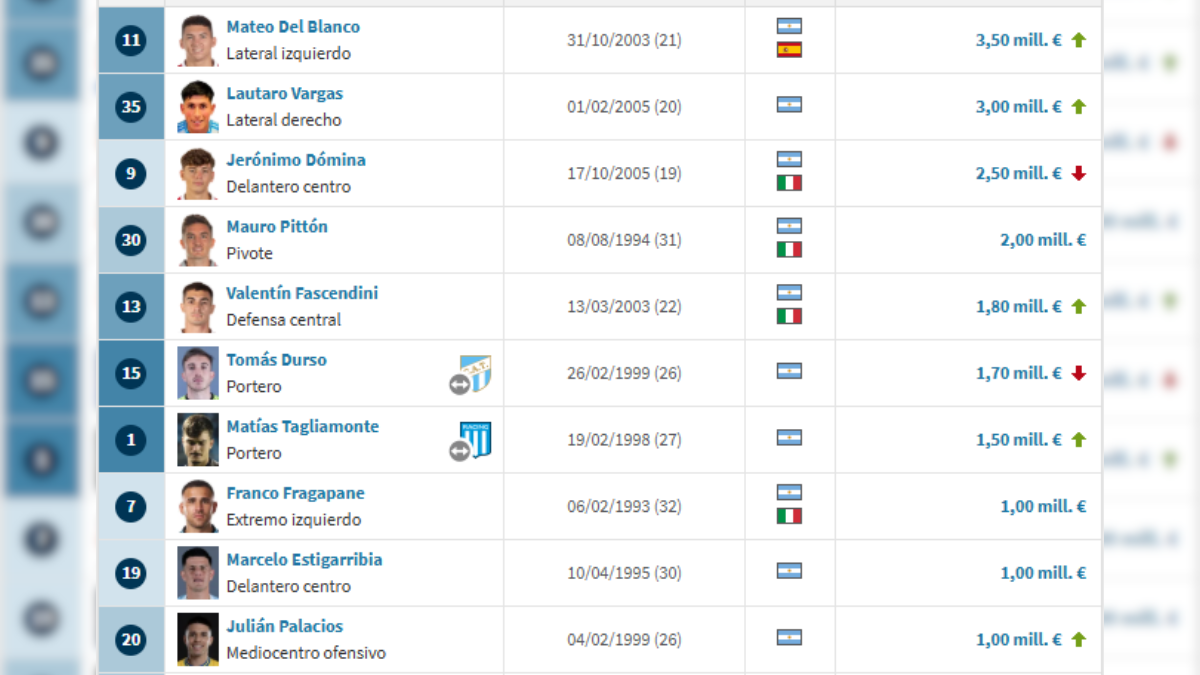 Los diez jugadores más valiosos de Unión, según Transfermarkt. Los diez jugadores más valiosos de Unión, según Transfermarkt.
