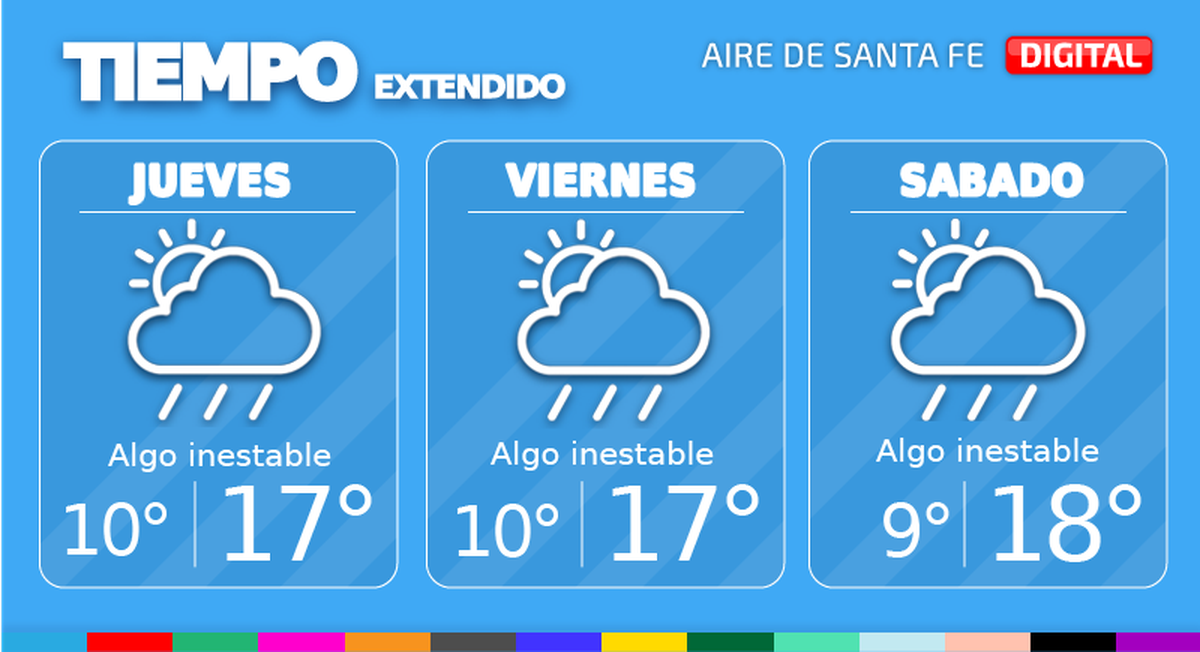 El viernes continuaremos con abundante nubosidad y condiciones algo inestables. Temperatura mínima de 10°, máxima de 17° y viento leve del sudeste.