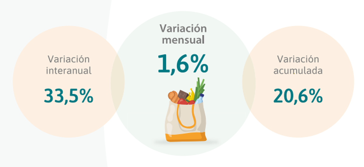 El Instituto Provincial de Estadísticas y Censos (IPEC) dio a conocer este lunes el dato de inflación de la provincia de Santa Fe.