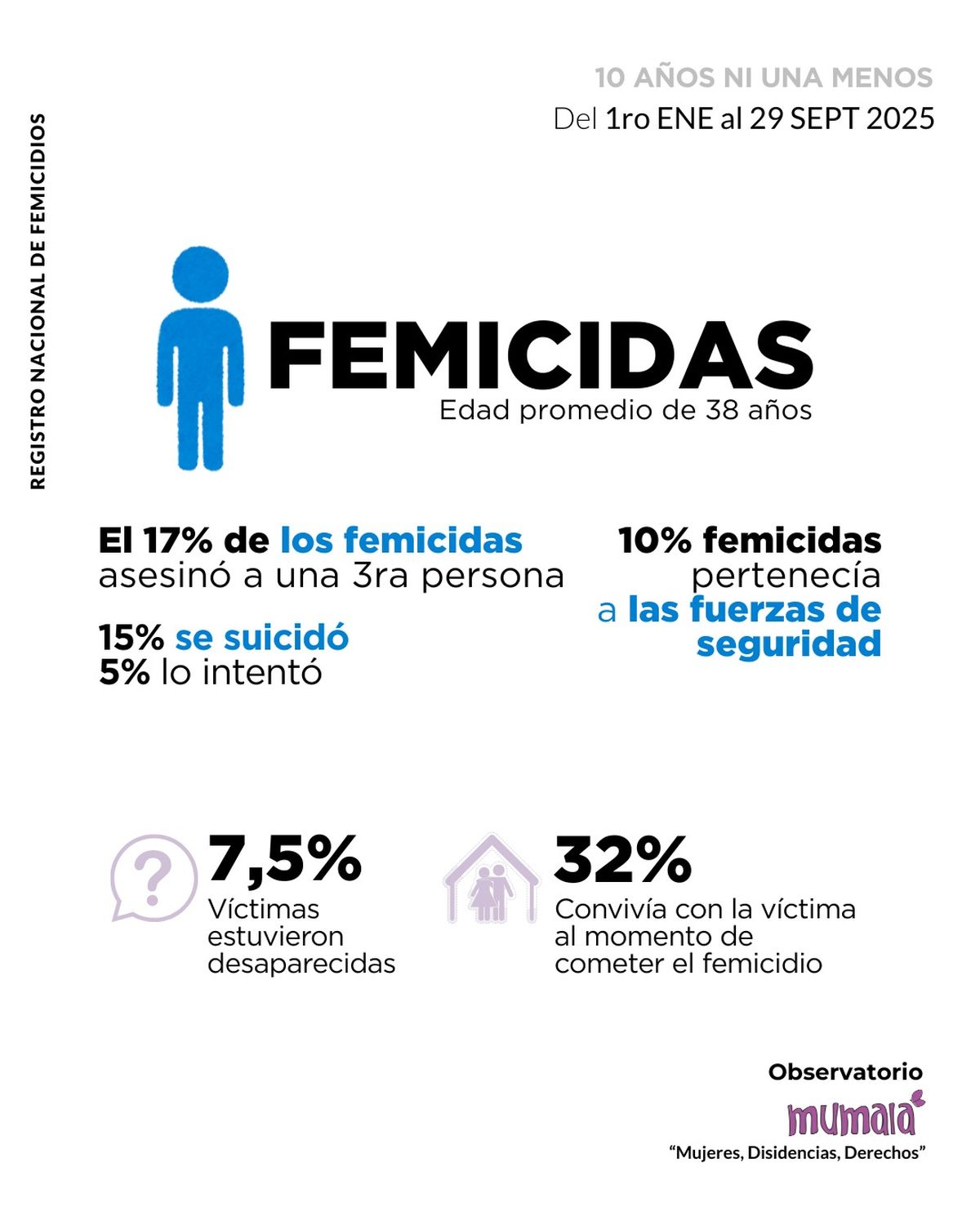 La edad promedio de los femicidas es de 38 años. La edad promedio de los femicidas es de 38 años.