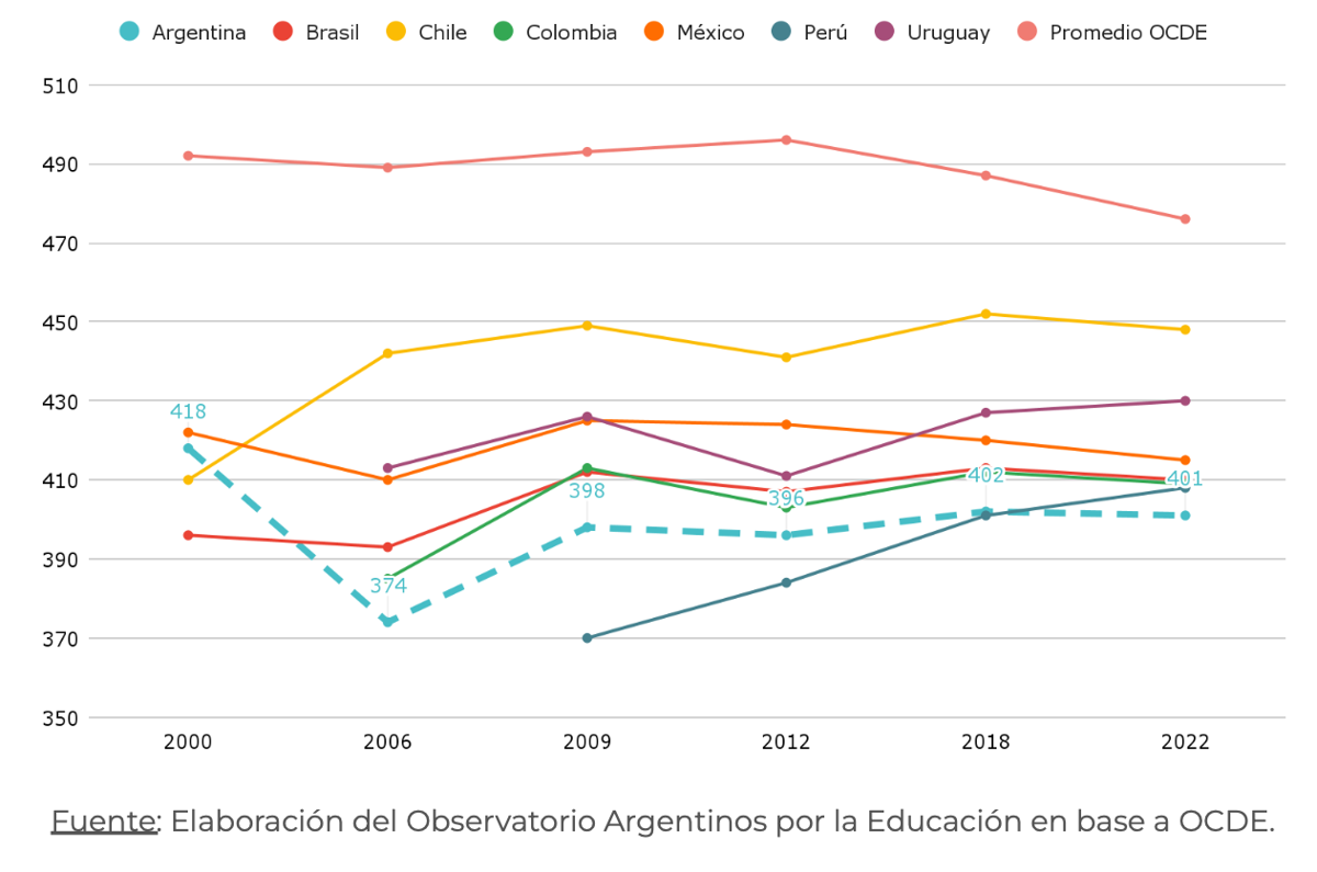 Gráfico 1. Puntaje en las pruebas PISA. Lectura. OCDE y países seleccionados de la región. Años 2000, 2006, 2009, 2012, 2018 y 2022. Gráfico 1. Puntaje en las pruebas PISA. Lectura. OCDE y países seleccionados de la región. Años 2000, 2006, 2009, 2012, 2018 y 2022.