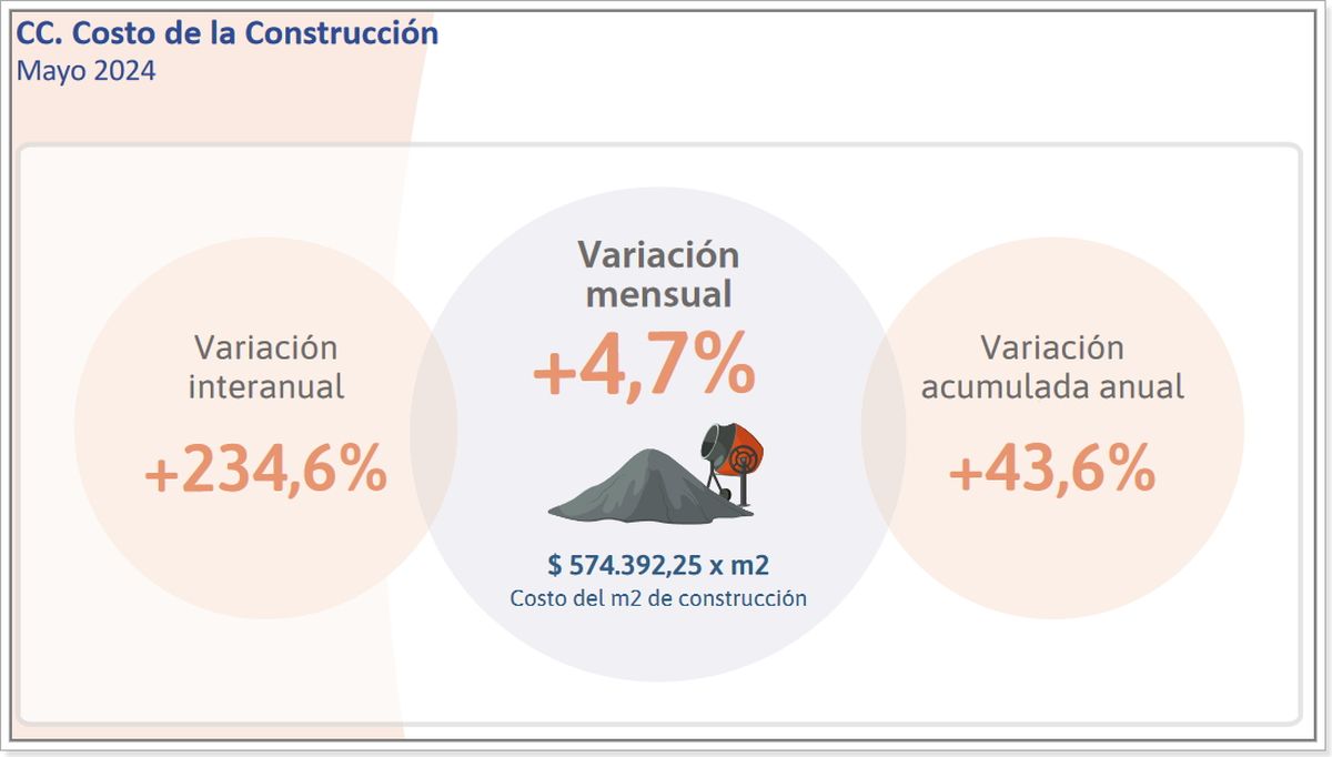 Fuente: Costo de la Construcción - IPEC Santa Fe