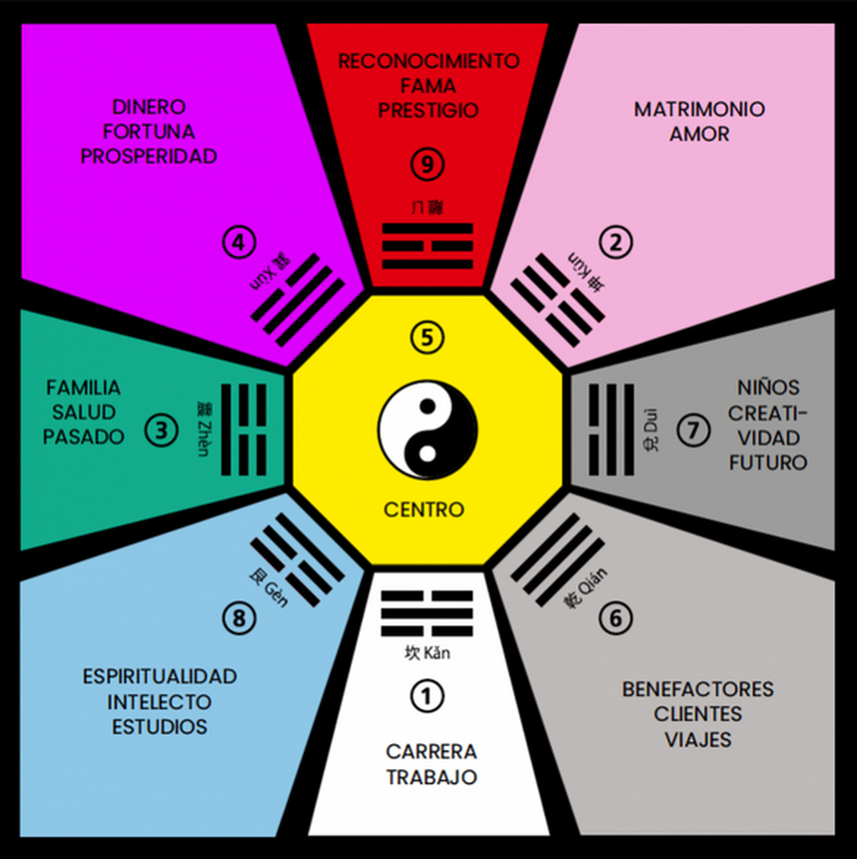 El Mapa Bagua es un plano que señala las ubicaciones óptimas para activar áreas específicas de tu vida.