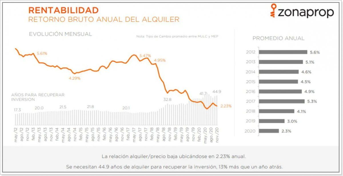 Fuente: Sitio Zonaprop
