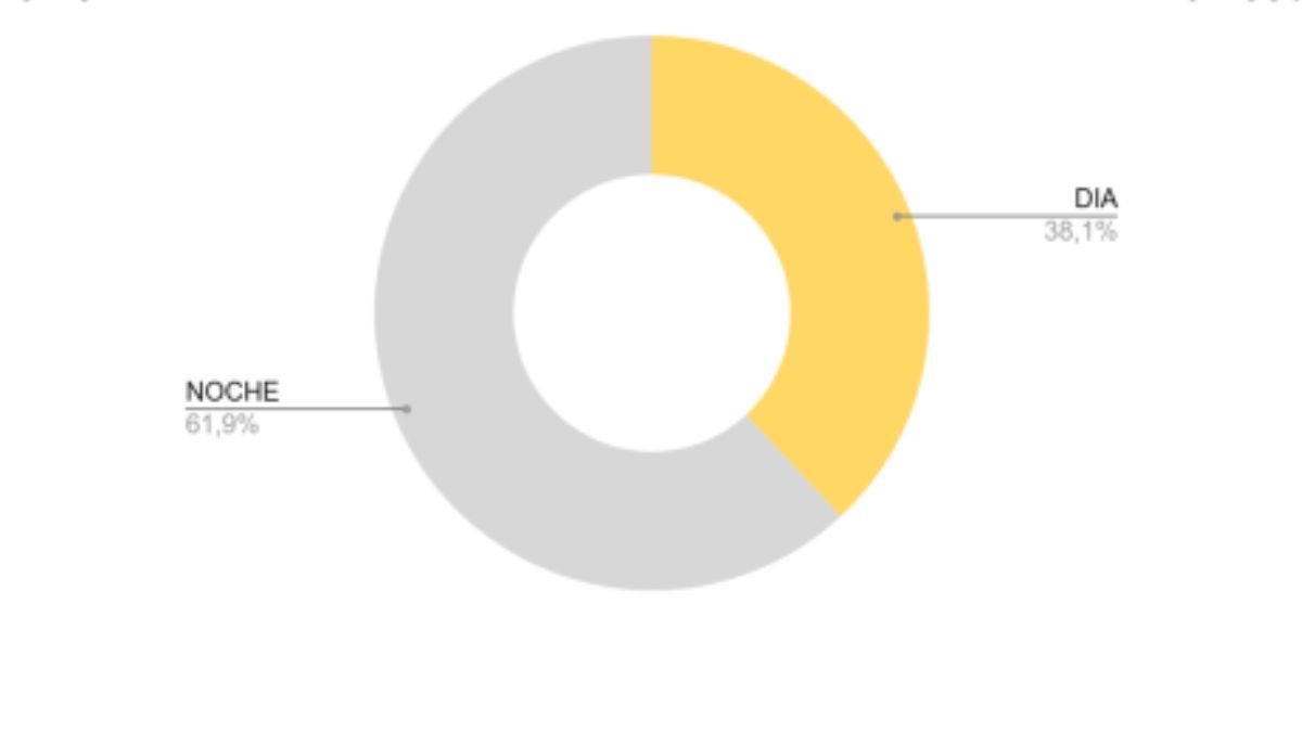 El 61,9% de los siniestros viales en la Ruta Nacional 34 ocurrierron durante la noche. Fuente: Observatorio de la Agencia Provincial de Seguridad Vial. El 61,9% de los siniestros viales en la Ruta Nacional 34 ocurrierron durante la noche. Fuente: Observatorio de la Agencia Provincial de Seguridad Vial.