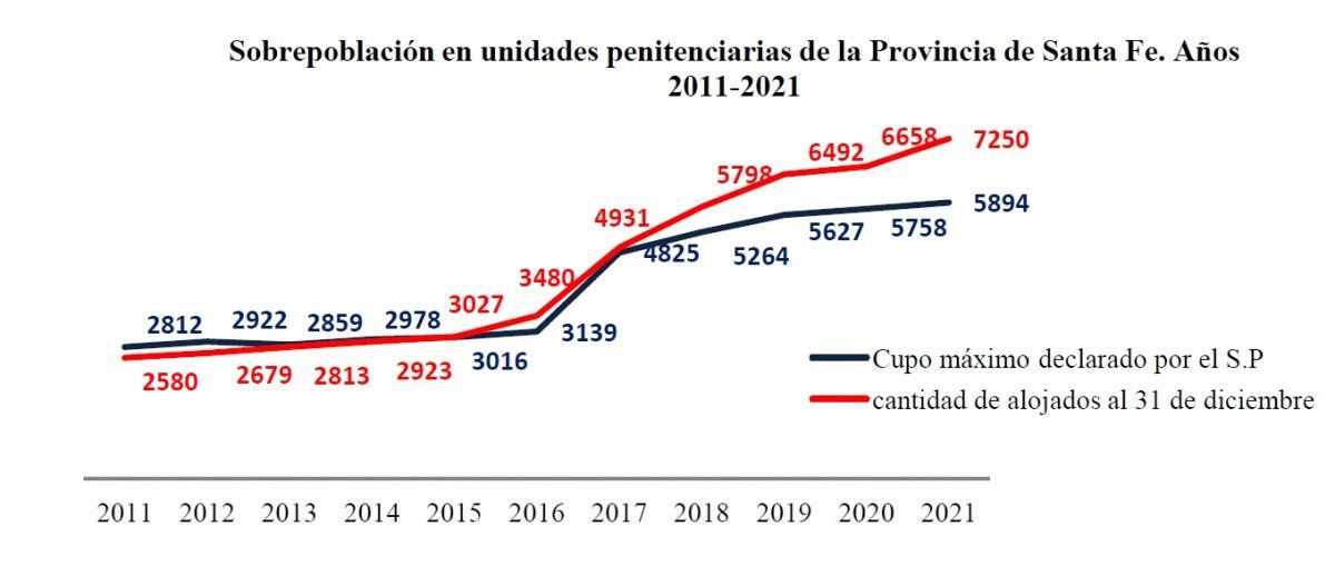 La evolución de la sobrepoblación carcelaría de acuerdo a las estadísticas del Servicio Público Provincial de Defensa Penal.
