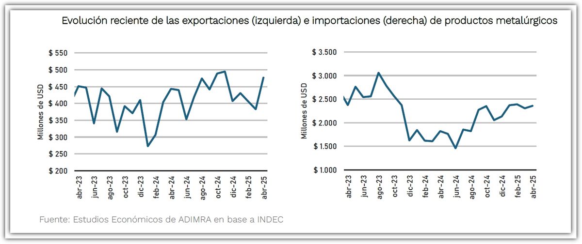 Las importaciones siguen creciendo a una tasa mensual promedio del 4,9%.