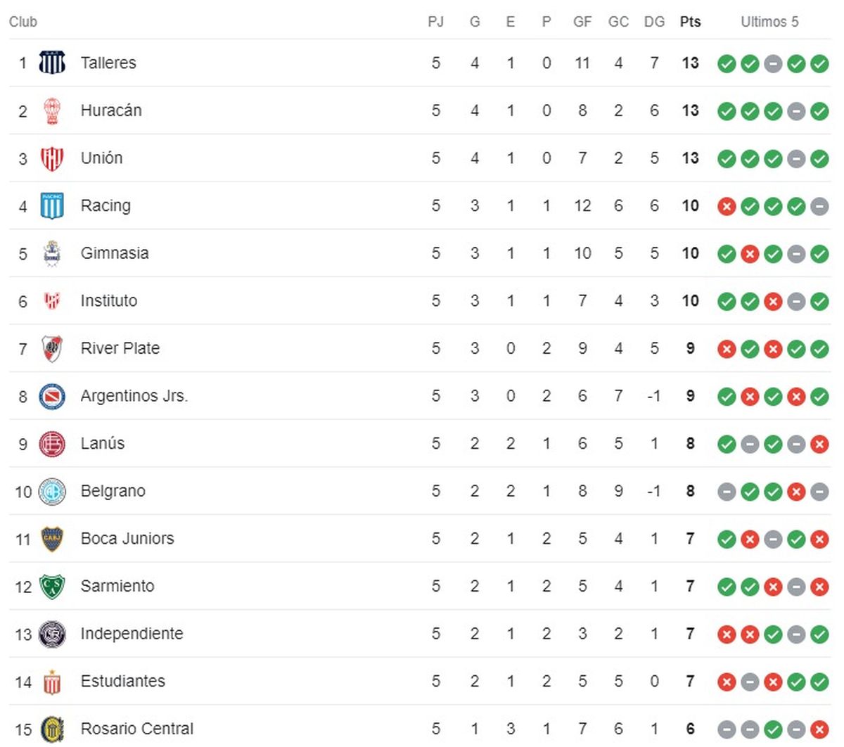 Los 15 primeros de la tabla del Torneo de la Liga Profesional 2024. Los 15 primeros de la tabla del Torneo de la Liga Profesional 2024.