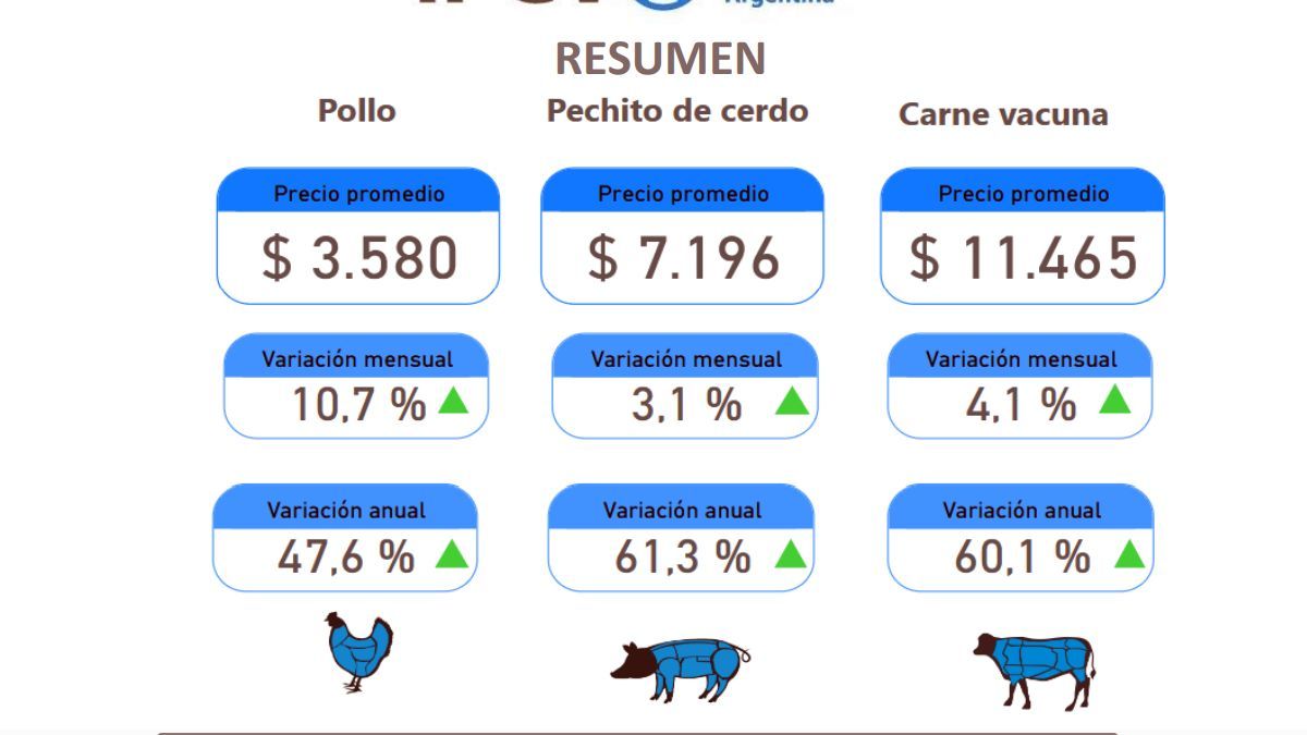 En el último mes, el precio de la carne bovina le ganó a la inflación.